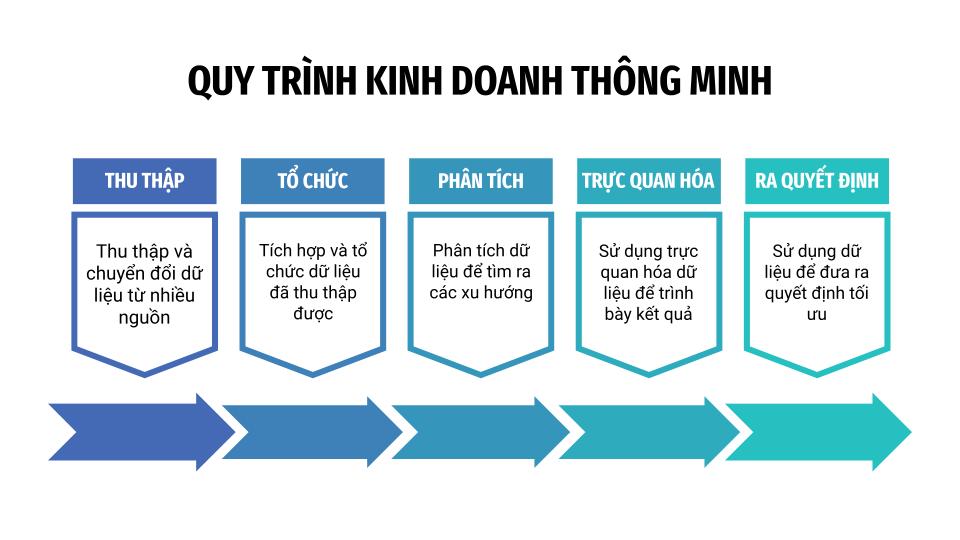 Quy trình kinh doanh thông minh