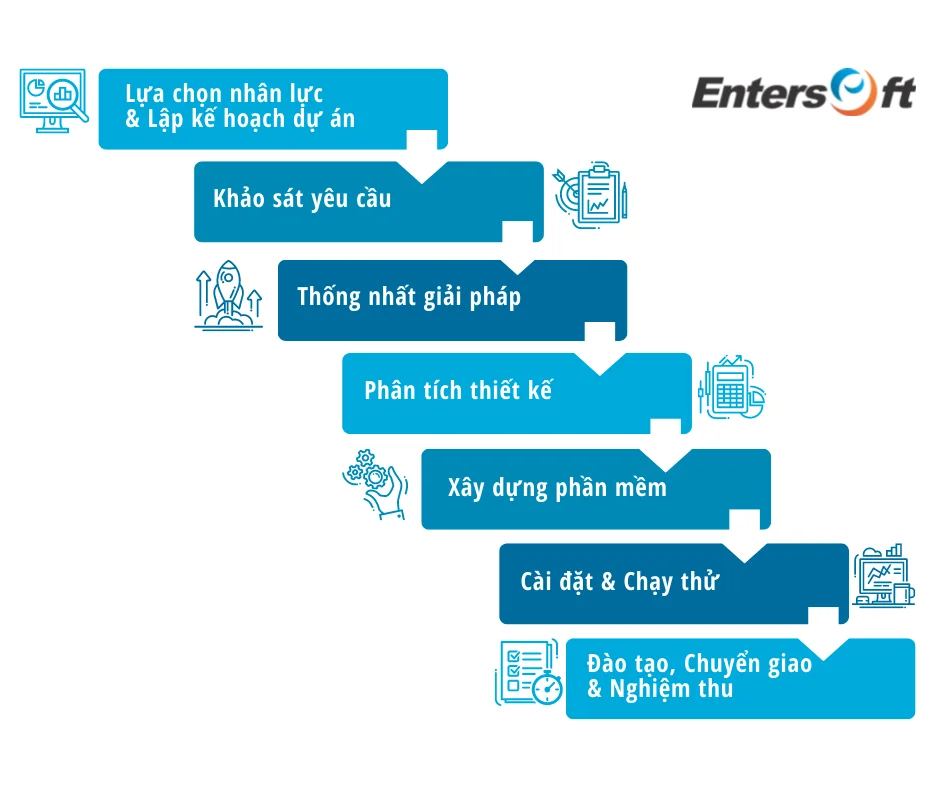 Quy trình các bước triển khai hệ thống phần mềm ERP cho doanh nghiệp Dược phẩm tại EnterSoft