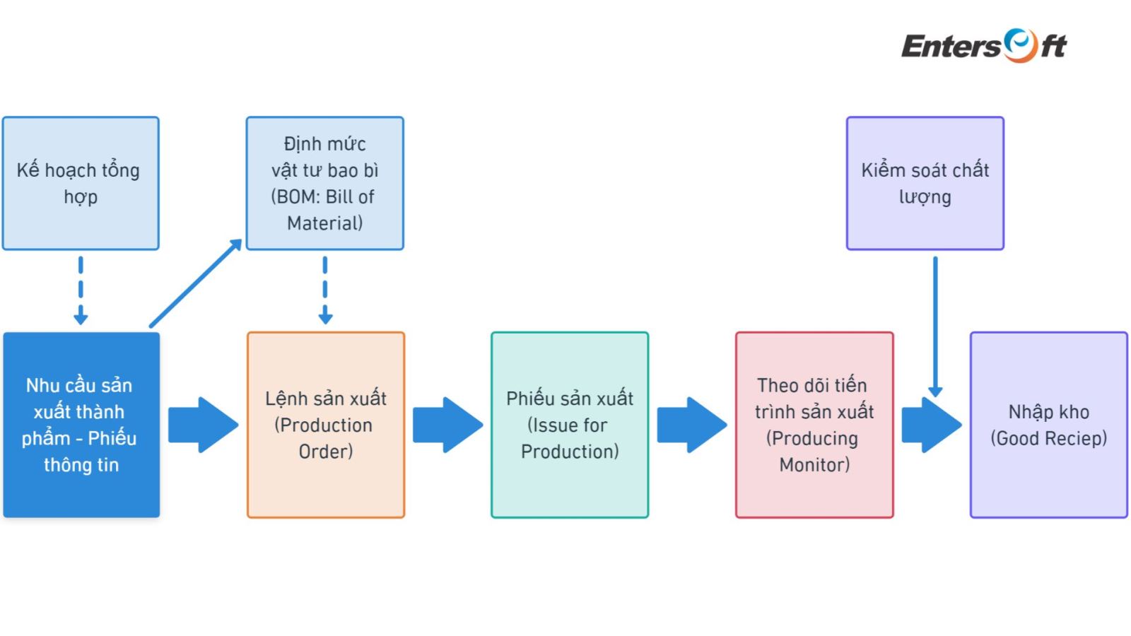 Optimizing Production Processes with ERP Applications